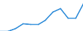 Unit of measure: Percentage / Sex: Total / Age class: From 15 to 64 years / Geopolitical entity (reporting): Arnsberg
