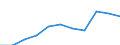 Unit of measure: Million purchasing power standards (PPS, EU27 from 2020) / Direction of flow: Balance / National accounts indicator (ESA 2010): Balance of primary incomes/national income, net / Geopolitical entity (reporting): Severoiztochen
