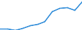 Unit of measure: Million purchasing power standards (PPS, EU27 from 2020) / Direction of flow: Balance / National accounts indicator (ESA 2010): Balance of primary incomes/national income, net / Geopolitical entity (reporting): Praha