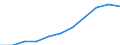 Unit of measure: Million purchasing power standards (PPS, EU27 from 2020) / Direction of flow: Balance / National accounts indicator (ESA 2010): Balance of primary incomes/national income, net / Geopolitical entity (reporting): Düsseldorf