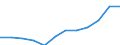 Category: Persons with tertiary education (ISCED) and/or employed in science and technology / Unit of measure: Percentage of population in the labour force / Geopolitical entity (reporting): Praha