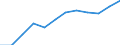 Category: Persons with tertiary education (ISCED) and/or employed in science and technology / Unit of measure: Percentage of population in the labour force / Geopolitical entity (reporting): Severovýchod