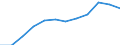 Category: Persons with tertiary education (ISCED) and/or employed in science and technology / Unit of measure: Percentage of population in the labour force / Geopolitical entity (reporting): Jihovýchod