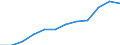 Category: Persons with tertiary education (ISCED) and/or employed in science and technology / Unit of measure: Percentage of population in the labour force / Geopolitical entity (reporting): Eastern and Midland
