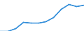 Category: Persons with tertiary education (ISCED) and/or employed in science and technology / Unit of measure: Percentage of population in the labour force / Geopolitical entity (reporting): Castilla-La Mancha