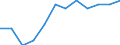 Statistical classification of economic activities in the European Community (NACE Rev. 2): High-technology sectors (high-technology manufacturing and knowledge-intensive high-technology services) / Unit of measure: Percentage of total employment / Sex: Total / Geopolitical entity (reporting): Jihozápad