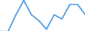 Statistical classification of economic activities in the European Community (NACE Rev. 2): High-technology sectors (high-technology manufacturing and knowledge-intensive high-technology services) / Unit of measure: Percentage of total employment / Sex: Total / Geopolitical entity (reporting): Jihovýchod