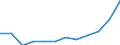 Statistical classification of economic activities in the European Community (NACE Rev. 2): High-technology sectors (high-technology manufacturing and knowledge-intensive high-technology services) / Unit of measure: Percentage of total employment / Sex: Total / Geopolitical entity (reporting): País Vasco