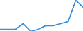 Statistical classification of economic activities in the European Community (NACE Rev. 2): High-technology sectors (high-technology manufacturing and knowledge-intensive high-technology services) / Unit of measure: Percentage of total employment / Sex: Total / Geopolitical entity (reporting): Extremadura
