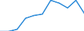 Sector of performance: All sectors / Unit of measure: Percentage of gross domestic product (GDP) / Geopolitical entity (reporting): Severoiztochen