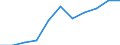 Sector of performance: All sectors / Unit of measure: Percentage of gross domestic product (GDP) / Geopolitical entity (reporting): Yugoiztochen