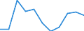 Sector of performance: All sectors / Unit of measure: Percentage of gross domestic product (GDP) / Geopolitical entity (reporting): Severovýchod