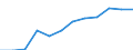 Unit of measure: Percentage of households / Geopolitical entity (reporting): St?ední Morava