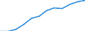 Unit of measure: Percentage of households / Geopolitical entity (reporting): Liguria