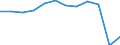 Traffic and transport measurement: Passengers embarked and disembarked / Unit of measure: Thousand passengers / Geopolitical entity (reporting): Mecklenburg-Vorpommern