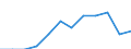 Unit of measure: Number / Age class: Total / Geopolitical entity (reporting): Yuzhen tsentralen