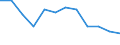 Unit of measure: Number / Age class: Total / Geopolitical entity (reporting): Extremadura