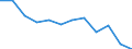 Unit of measure: Percentage / Age class: From 18 to 24 years / Sex: Total / Geopolitical entity (reporting): Vlaams Gewest