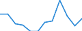 Unit of measure: Percentage / Age class: From 18 to 24 years / Sex: Total / Geopolitical entity (reporting): Centre — Val de Loire