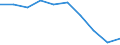 Unit of measure: Percentage / Age class: From 18 to 24 years / Sex: Total / Geopolitical entity (reporting): RUP FR — Régions Ultrapériphériques Françaises