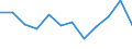 Unit of measure: Percentage / Age class: From 18 to 24 years / Sex: Total / Geopolitical entity (reporting): Makroregion po?udniowy