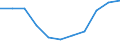 Unit of measure: Percentage / Age class: From 18 to 24 years / Sex: Total / Geopolitical entity (reporting): Makroregion wschodni
