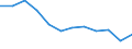 Unit of measure: Percentage / Age class: From 18 to 24 years / Sex: Total / Geopolitical entity (reporting): Região Autónoma dos Açores