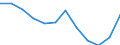 Unit of measure: Percentage / Age class: From 18 to 24 years / Sex: Total / Geopolitical entity (reporting): Macroregiunea Patru