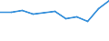 Unit of measure: Percentage / Geopolitical entity (reporting): Liguria