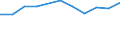 Unit of measure: Percentage / Geopolitical entity (reporting): Sardegna