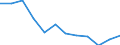 Unit of measure: Percentage / Geopolitical entity (reporting): Észak-Alföld