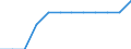 Transport infrastructure: Total railway lines / Unit of measure: Kilometre / Geopolitical entity (reporting): Severoiztochen