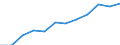 Individual type: All Individuals / Unit of measure: Percentage of individuals / Information society indicator: Last internet use: in last 3 months / Geopolitical entity (reporting): Finland