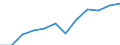 Individual type: All Individuals / Unit of measure: Percentage of individuals / Information society indicator: Last internet use: in the last 12 months / Geopolitical entity (reporting): Croatia