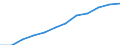 Individual type: All Individuals / Unit of measure: Percentage of individuals / Information society indicator: Last internet use: in the last 12 months / Geopolitical entity (reporting): Romania