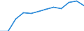 Individual type: All Individuals / Unit of measure: Percentage of individuals / Information society indicator: Individuals who have ever used the internet / Geopolitical entity (reporting): Denmark