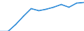 Individual type: All Individuals / Unit of measure: Percentage of individuals / Information society indicator: Individuals who have ever used the internet / Geopolitical entity (reporting): Estonia