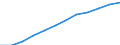 Individual type: All Individuals / Unit of measure: Percentage of individuals / Information society indicator: Individuals who have ever used the internet / Geopolitical entity (reporting): Italy