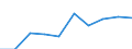 Statistical classification of economic activities in the European Community (NACE Rev. 2): ICT services / Geopolitical entity (reporting): Estonia