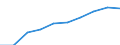 Information society indicator: Frequency of internet access: once a week (including every day) / Unit of measure: Percentage of individuals / Individual type: All Individuals / Geopolitical entity (reporting): North Macedonia