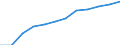 Information society indicator: Frequency of internet access: daily / Unit of measure: Percentage of individuals / Individual type: All Individuals / Geopolitical entity (reporting): Czechia