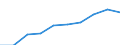 Information society indicator: Frequency of internet access: daily / Unit of measure: Percentage of individuals / Individual type: All Individuals / Geopolitical entity (reporting): North Macedonia