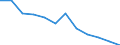 Information society indicator: Internet use: never / Unit of measure: Percentage of individuals / Individual type: All Individuals / Geopolitical entity (reporting): Croatia