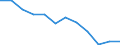 Information society indicator: Internet use: never / Unit of measure: Percentage of individuals / Individual type: All Individuals / Geopolitical entity (reporting): Finland
