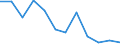 Information society indicator: Internet use: never / Unit of measure: Percentage of individuals / Individual type: All Individuals / Geopolitical entity (reporting): Sweden