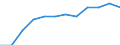 Information society indicator: Internet use: selling goods or services / Unit of measure: Percentage of individuals / Individual type: All Individuals / Geopolitical entity (reporting): Portugal