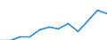 Information society indicator: Internet use: selling goods or services / Unit of measure: Percentage of individuals / Individual type: All Individuals / Geopolitical entity (reporting): Romania