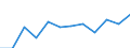 Größenklassen (Anzahl) der Beschäftigten: 10 Beschäftigte und mehr / Statistische Systematik der Wirtschaftszweige in der Europäischen Gemeinschaft (NACE Rev. 2): Alle Aktivitäten, (ohne Land- und Forstwirtschaft, Fischerei; Bergbau und Gewinnung von Steinen und Erden)ohne Finanzsektor / Indikator zur Informationsgesellschaft: Umsatz der E-Commerce-Verkäufe der Unternehmen / Maßeinheit: Prozent des Gesamtumsatzes / Geopolitische Meldeeinheit: Slowakei