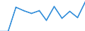 Größenklassen (Anzahl) der Beschäftigten: 10 Beschäftigte und mehr / Statistische Systematik der Wirtschaftszweige in der Europäischen Gemeinschaft (NACE Rev. 2): Alle Aktivitäten, (ohne Land- und Forstwirtschaft, Fischerei; Bergbau und Gewinnung von Steinen und Erden)ohne Finanzsektor / Indikator zur Informationsgesellschaft: Unternehmen mit E-Commerce-Verkäufen (mindestens 1% des Umsatzes) / Maßeinheit: Prozent der Unternehmen / Geopolitische Meldeeinheit: Portugal
