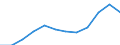 Size classes in number of employees: Total / Statistical classification of economic activities in the European Community (NACE Rev. 2): Business economy except activities of holding companies / Economical indicator for structural business statistics: Births of enterprises in t - number / Geopolitical entity (reporting): Estonia